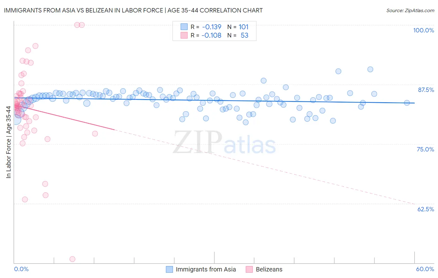 Immigrants from Asia vs Belizean In Labor Force | Age 35-44