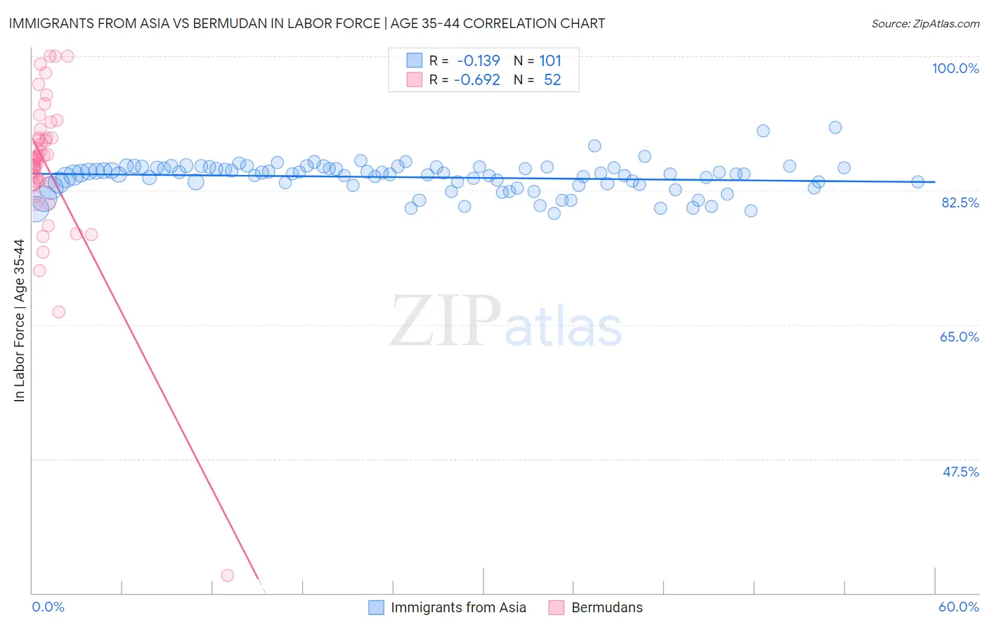 Immigrants from Asia vs Bermudan In Labor Force | Age 35-44