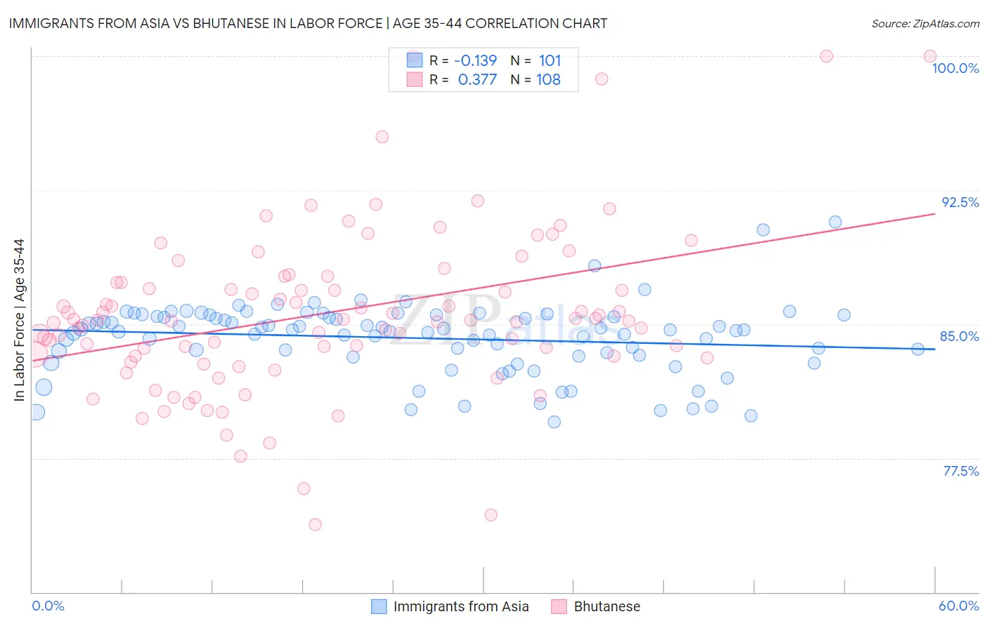 Immigrants from Asia vs Bhutanese In Labor Force | Age 35-44
