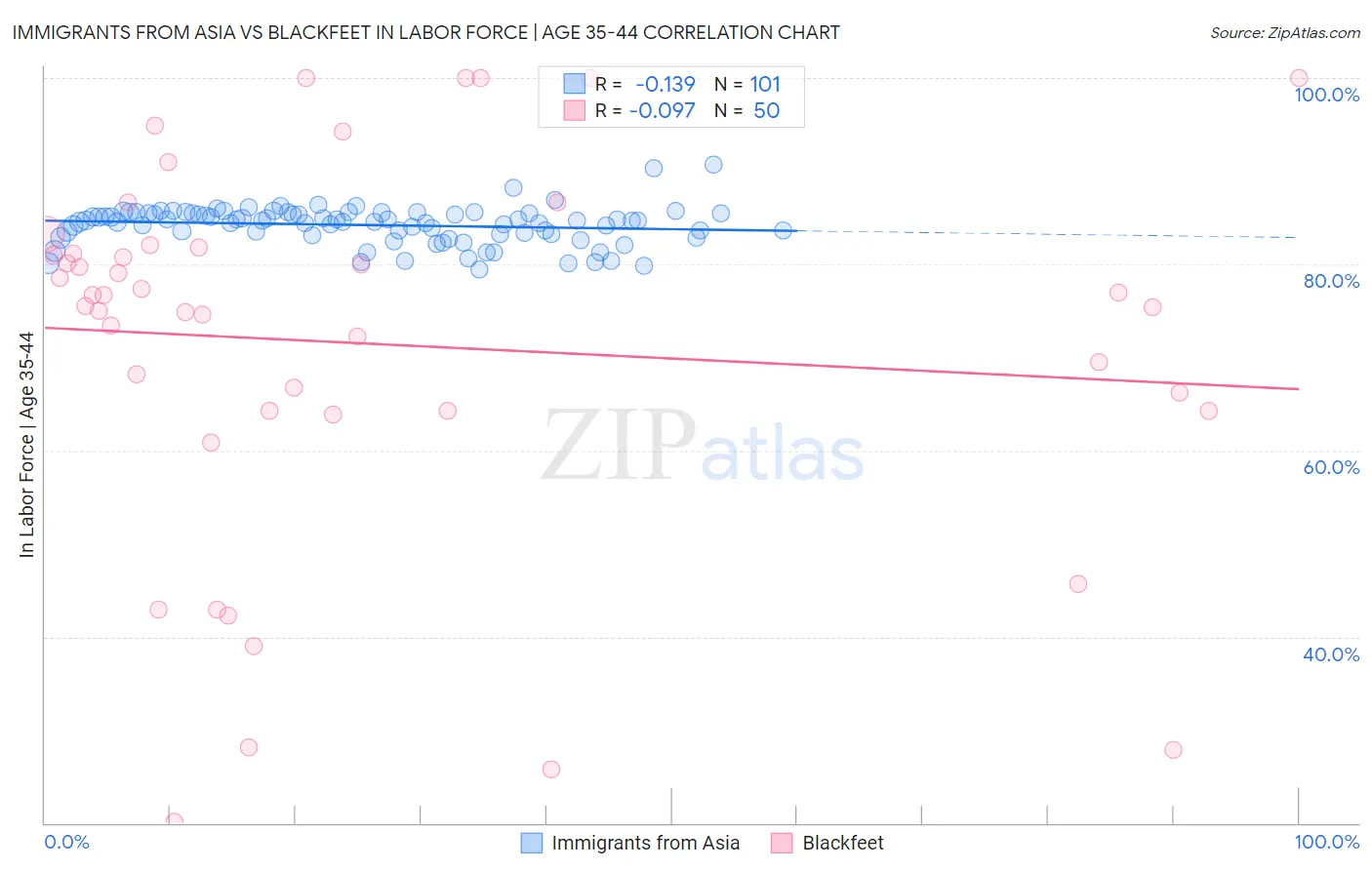 Immigrants from Asia vs Blackfeet In Labor Force | Age 35-44