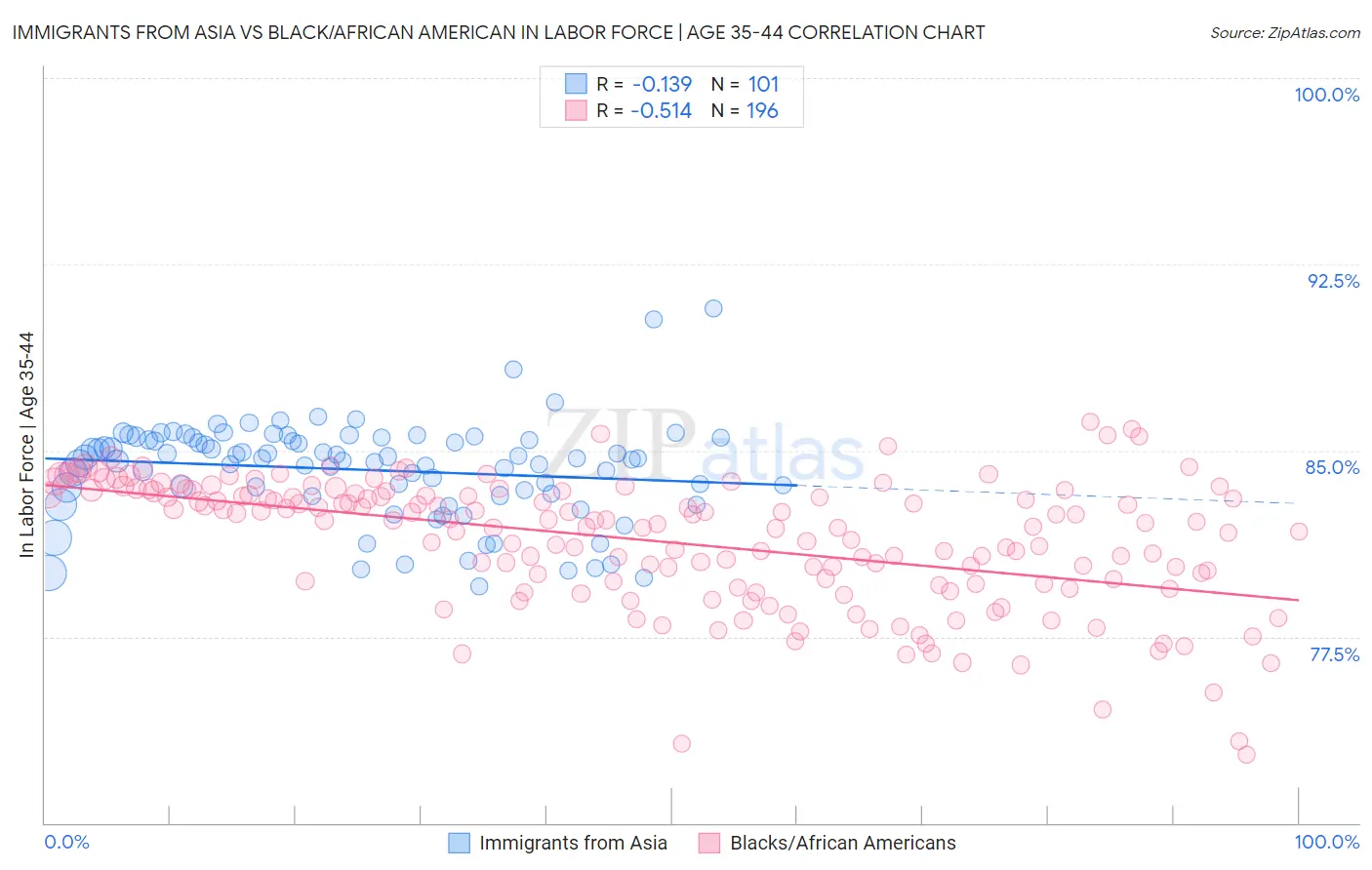 Immigrants from Asia vs Black/African American In Labor Force | Age 35-44