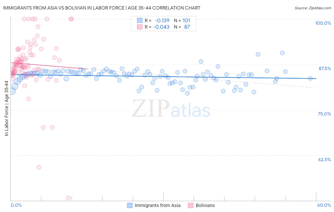 Immigrants from Asia vs Bolivian In Labor Force | Age 35-44