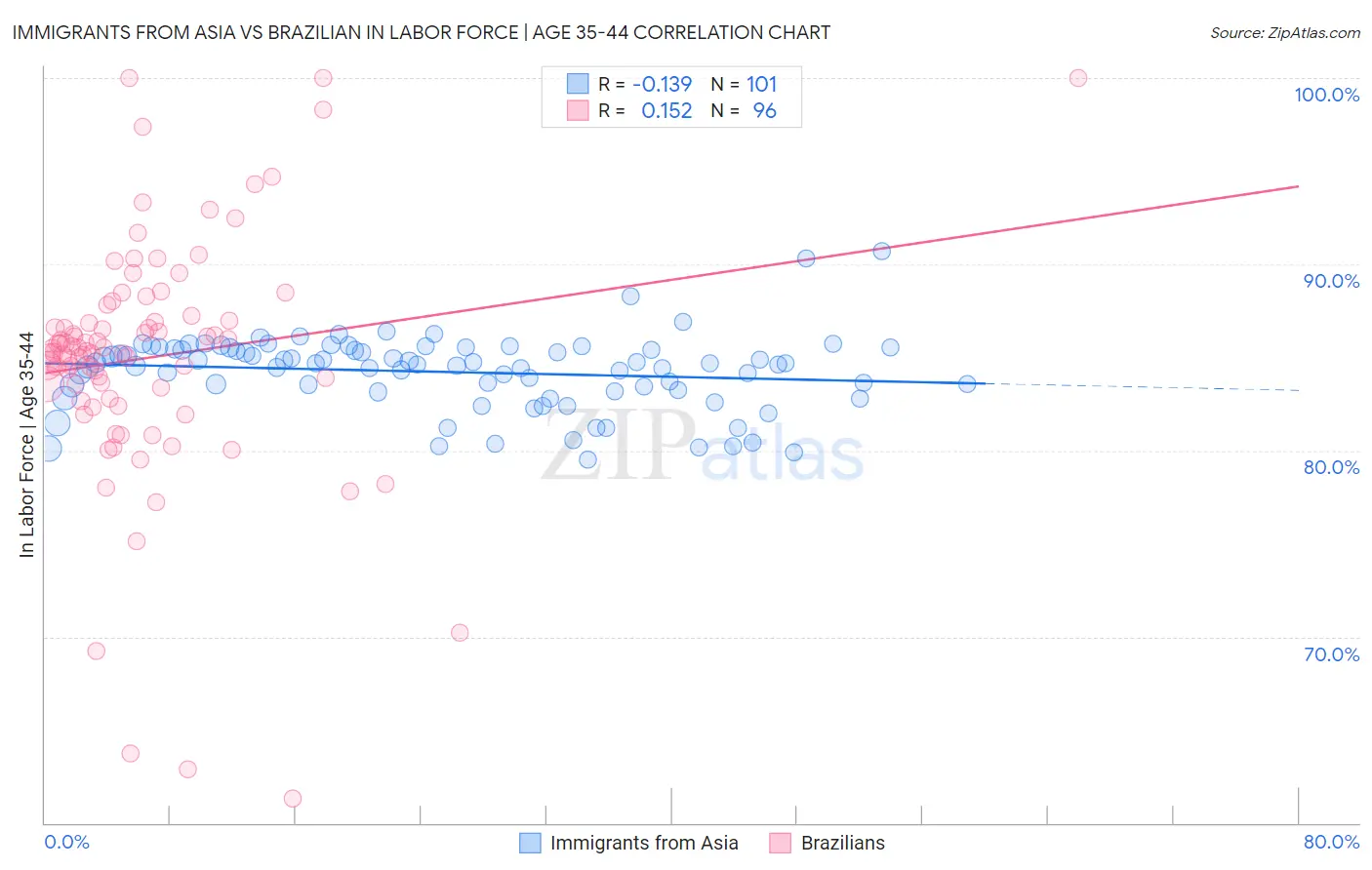 Immigrants from Asia vs Brazilian In Labor Force | Age 35-44