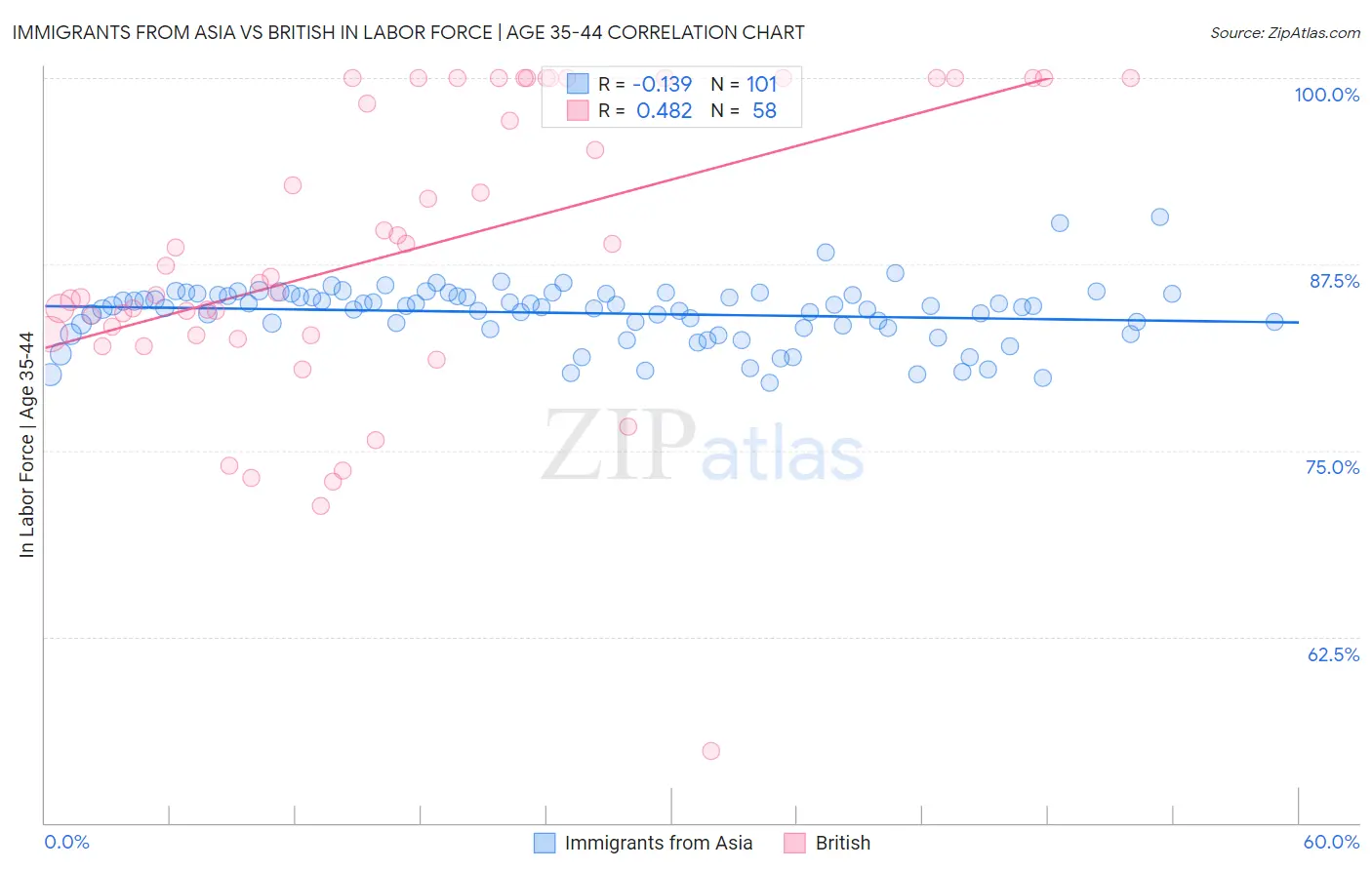 Immigrants from Asia vs British In Labor Force | Age 35-44