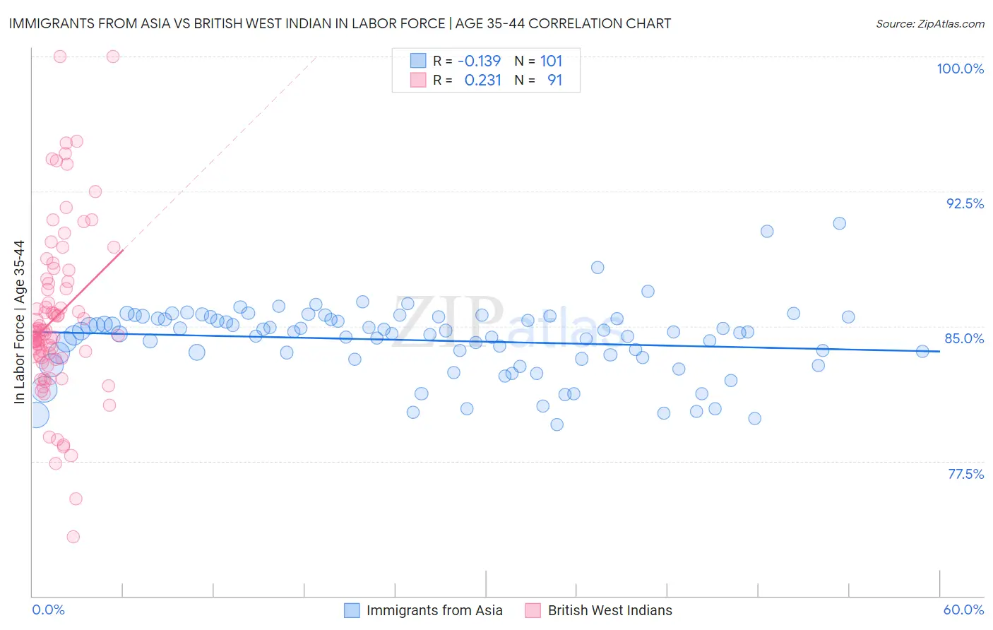 Immigrants from Asia vs British West Indian In Labor Force | Age 35-44