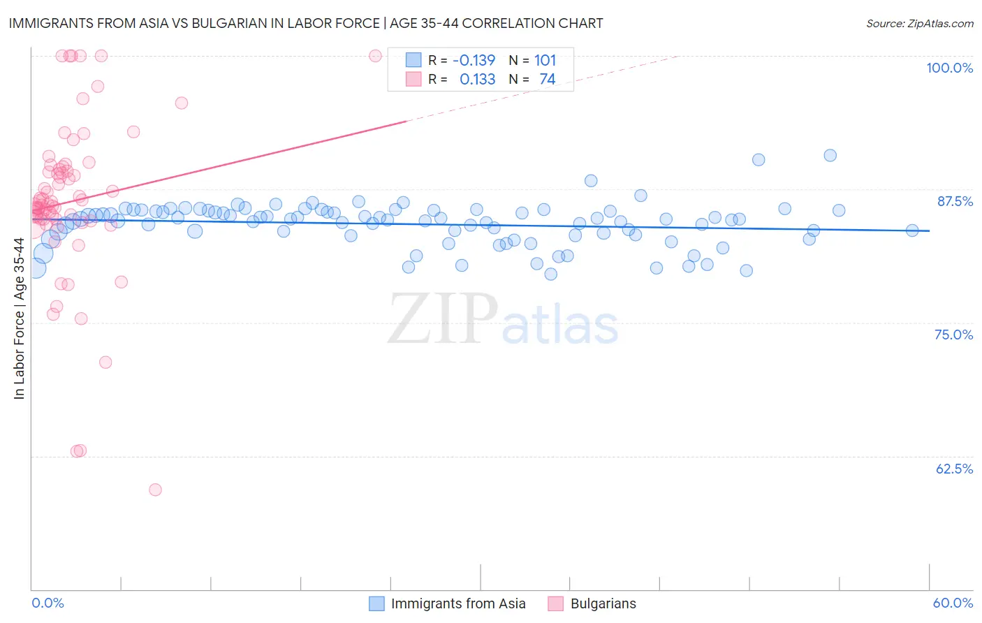 Immigrants from Asia vs Bulgarian In Labor Force | Age 35-44