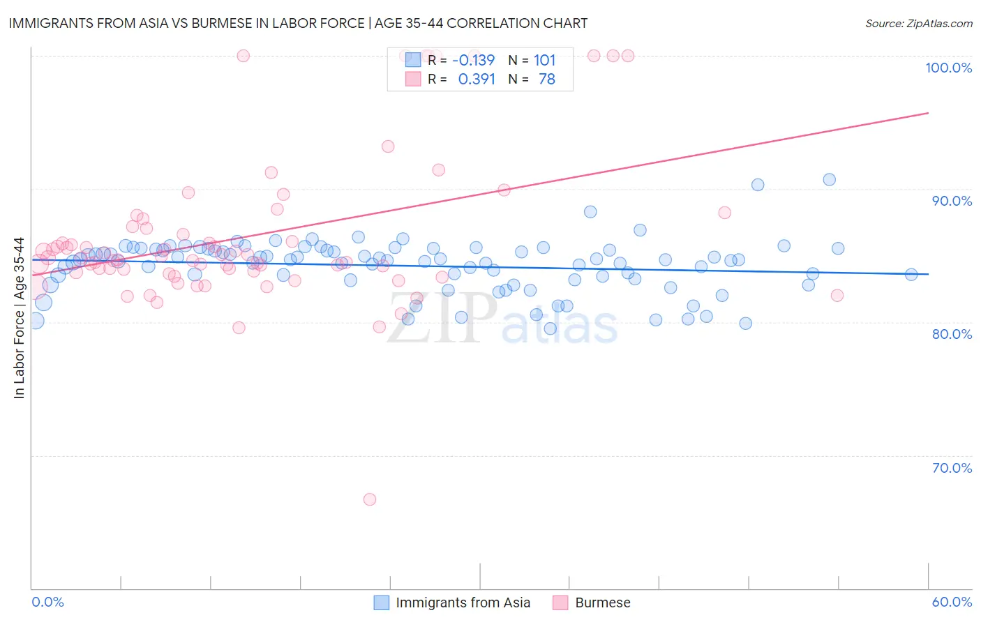 Immigrants from Asia vs Burmese In Labor Force | Age 35-44