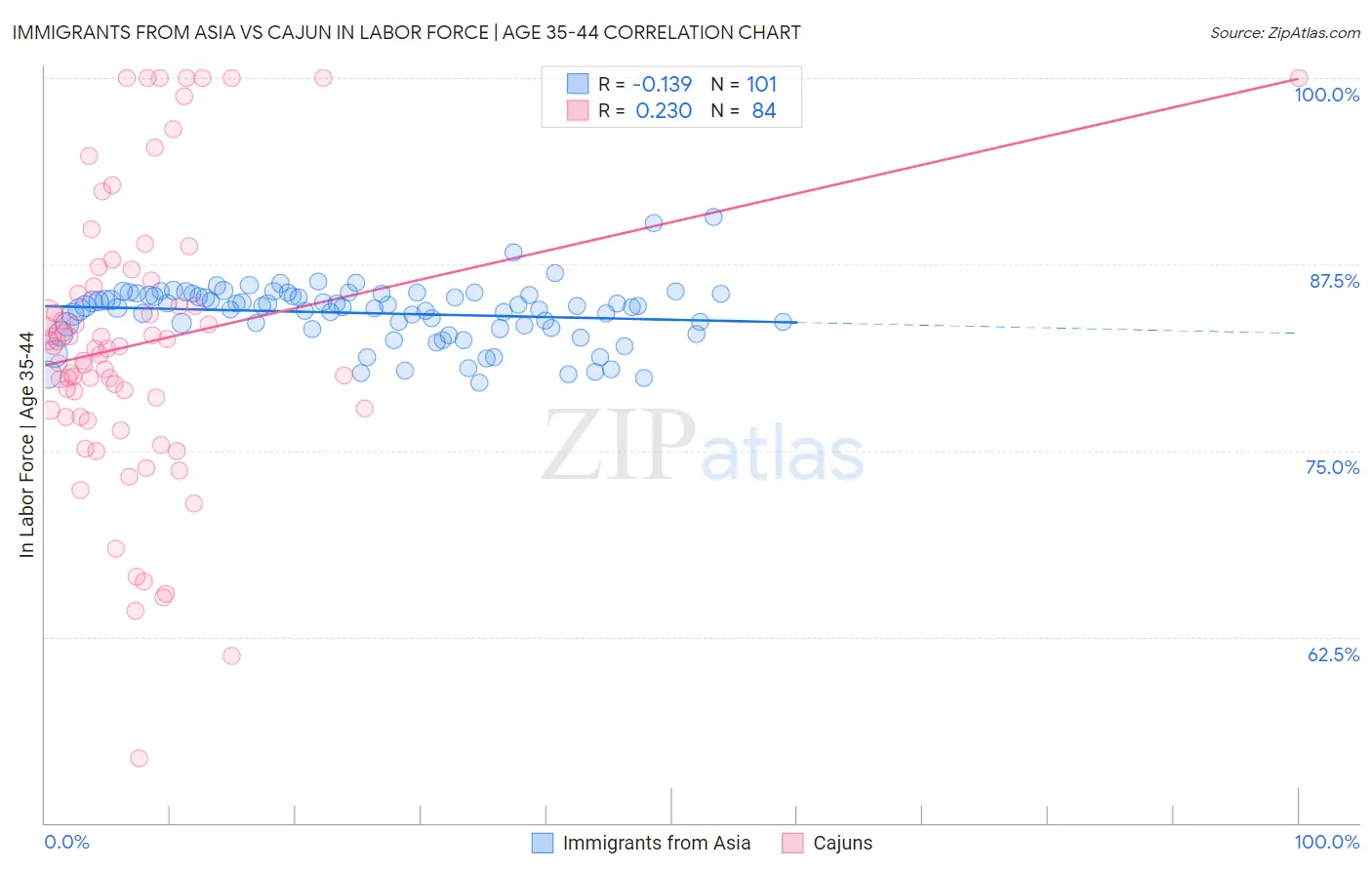 Immigrants from Asia vs Cajun In Labor Force | Age 35-44