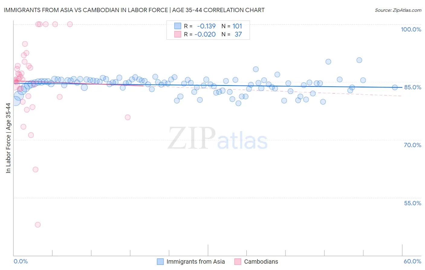 Immigrants from Asia vs Cambodian In Labor Force | Age 35-44