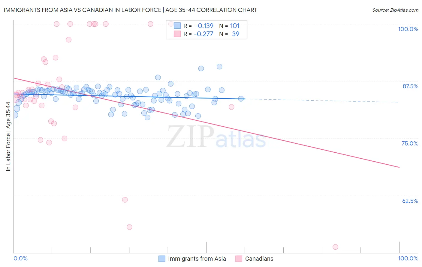 Immigrants from Asia vs Canadian In Labor Force | Age 35-44