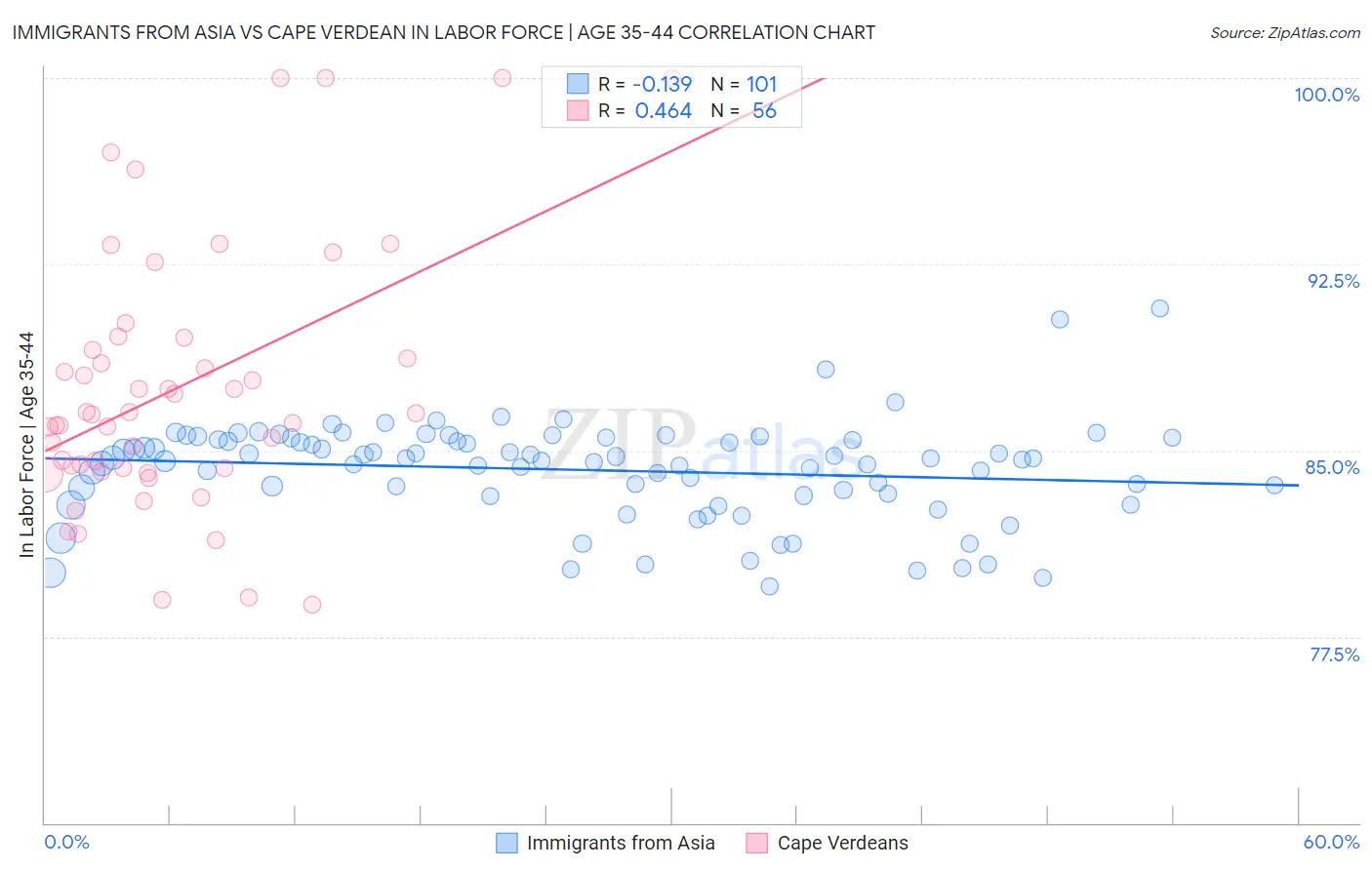 Immigrants from Asia vs Cape Verdean In Labor Force | Age 35-44