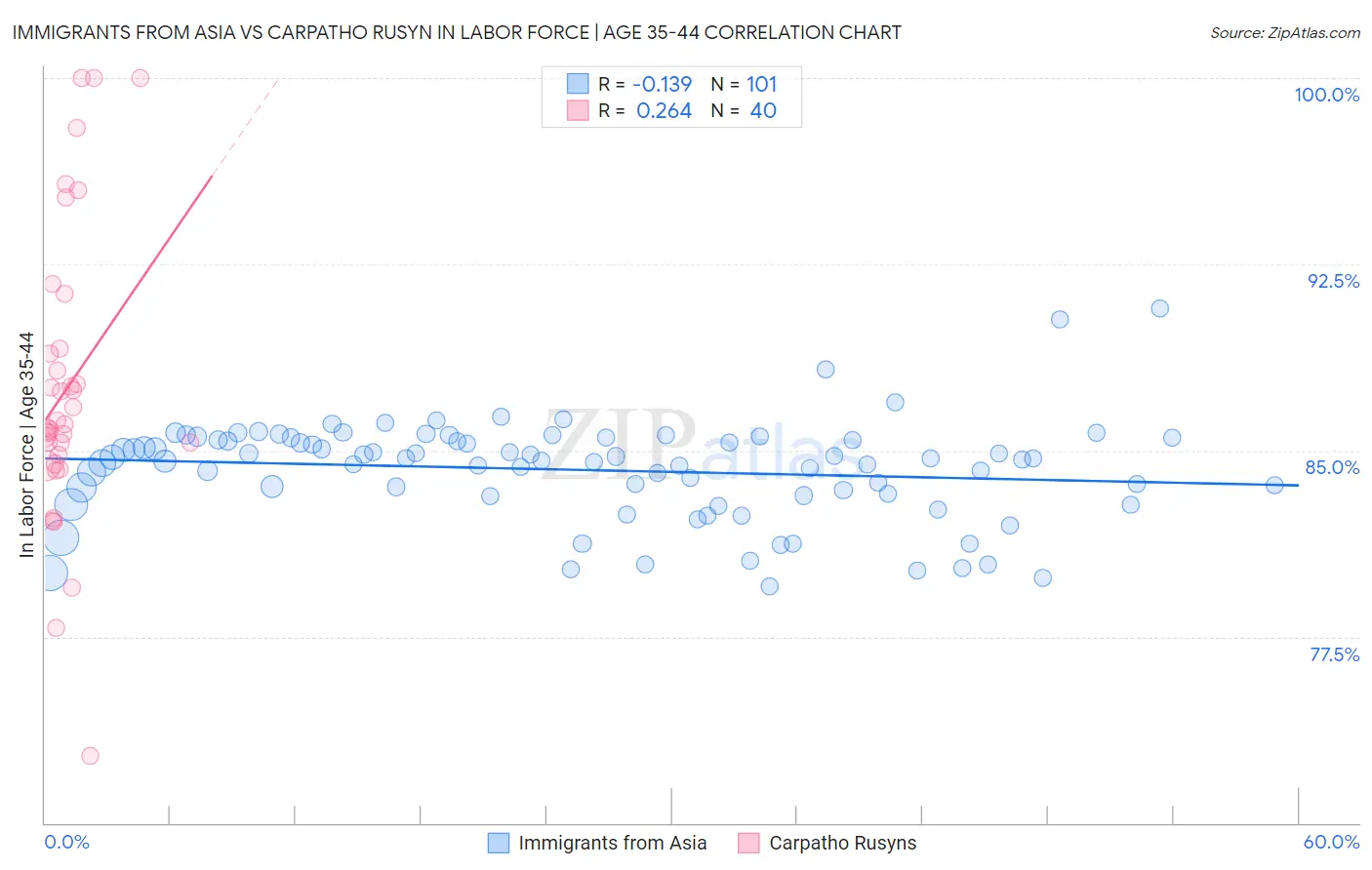 Immigrants from Asia vs Carpatho Rusyn In Labor Force | Age 35-44