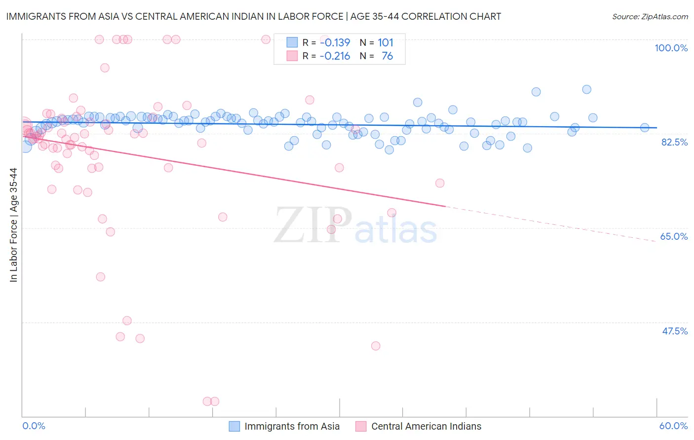 Immigrants from Asia vs Central American Indian In Labor Force | Age 35-44