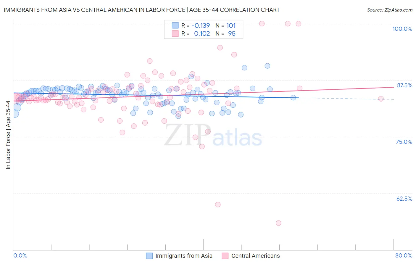 Immigrants from Asia vs Central American In Labor Force | Age 35-44