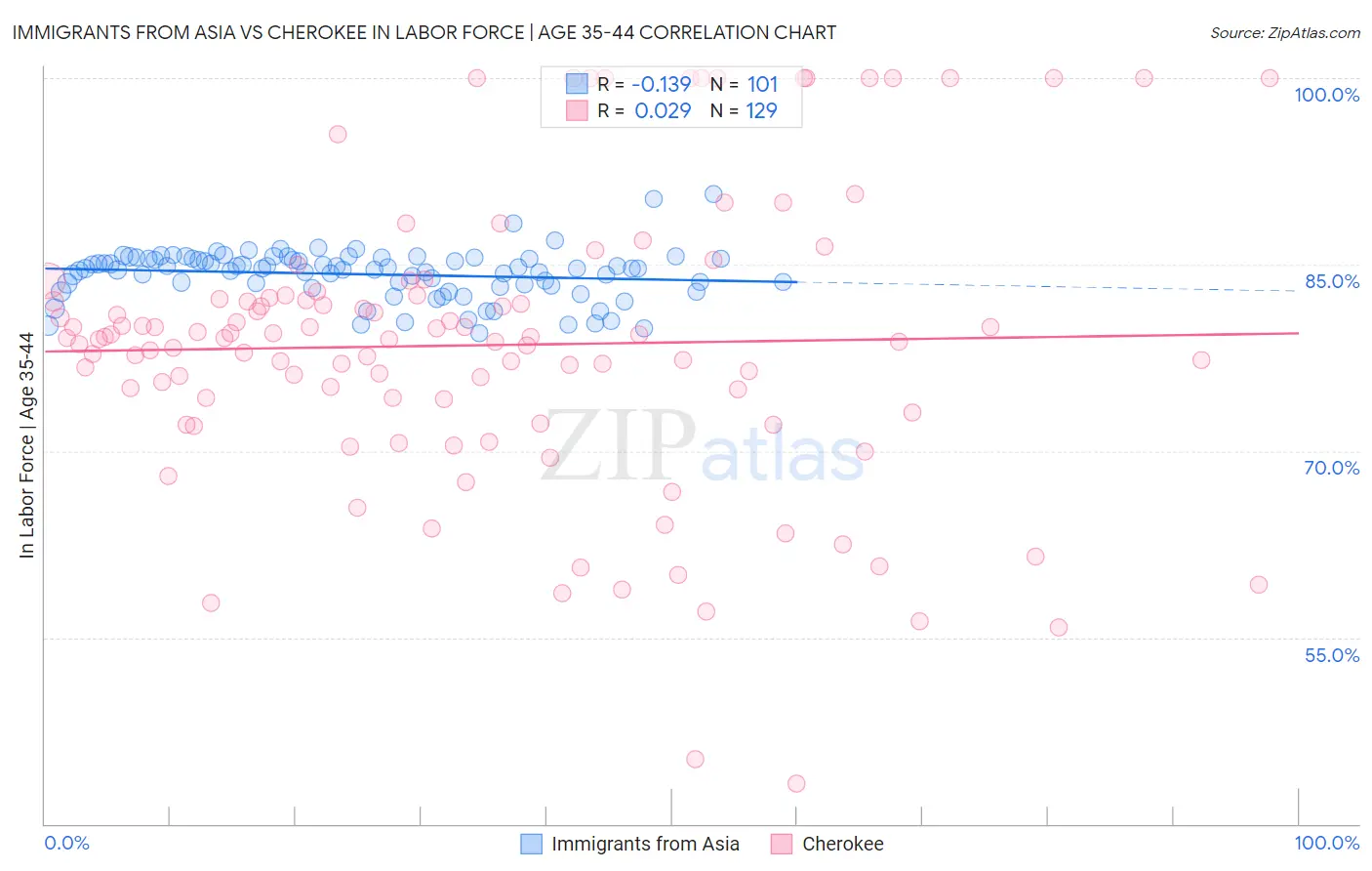 Immigrants from Asia vs Cherokee In Labor Force | Age 35-44