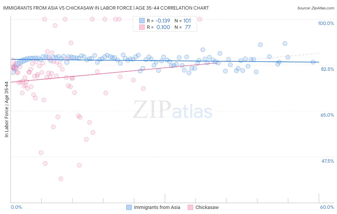 Immigrants from Asia vs Chickasaw In Labor Force | Age 35-44