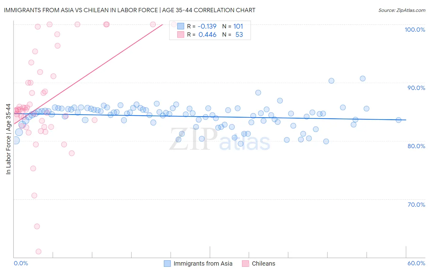 Immigrants from Asia vs Chilean In Labor Force | Age 35-44