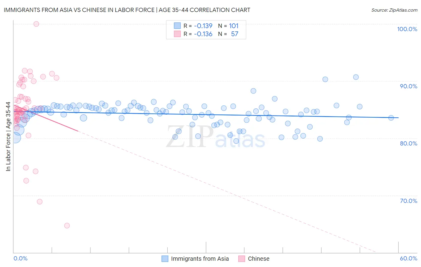 Immigrants from Asia vs Chinese In Labor Force | Age 35-44