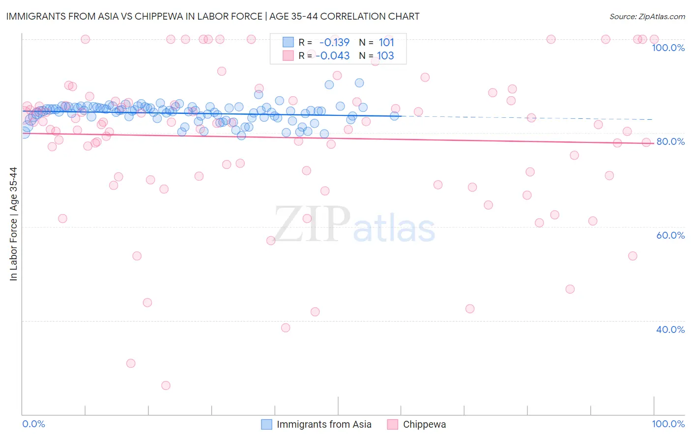 Immigrants from Asia vs Chippewa In Labor Force | Age 35-44