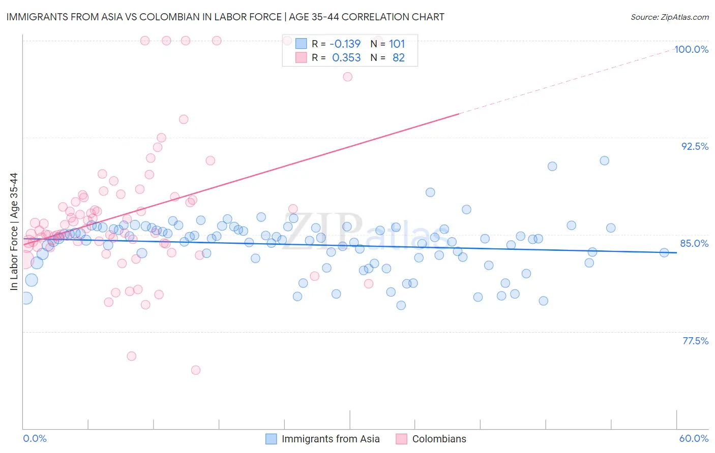 Immigrants from Asia vs Colombian In Labor Force | Age 35-44