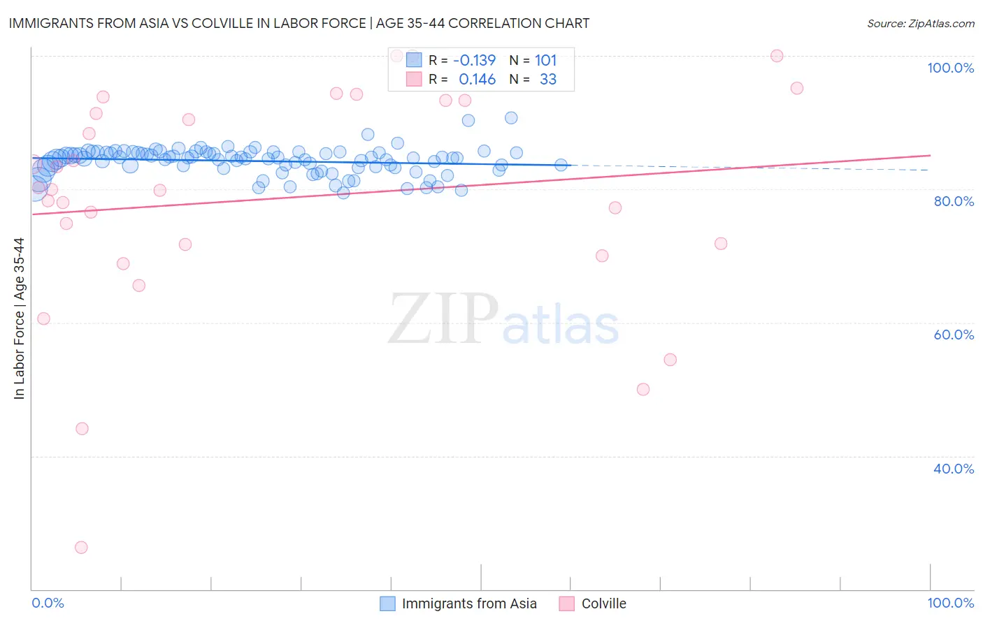 Immigrants from Asia vs Colville In Labor Force | Age 35-44