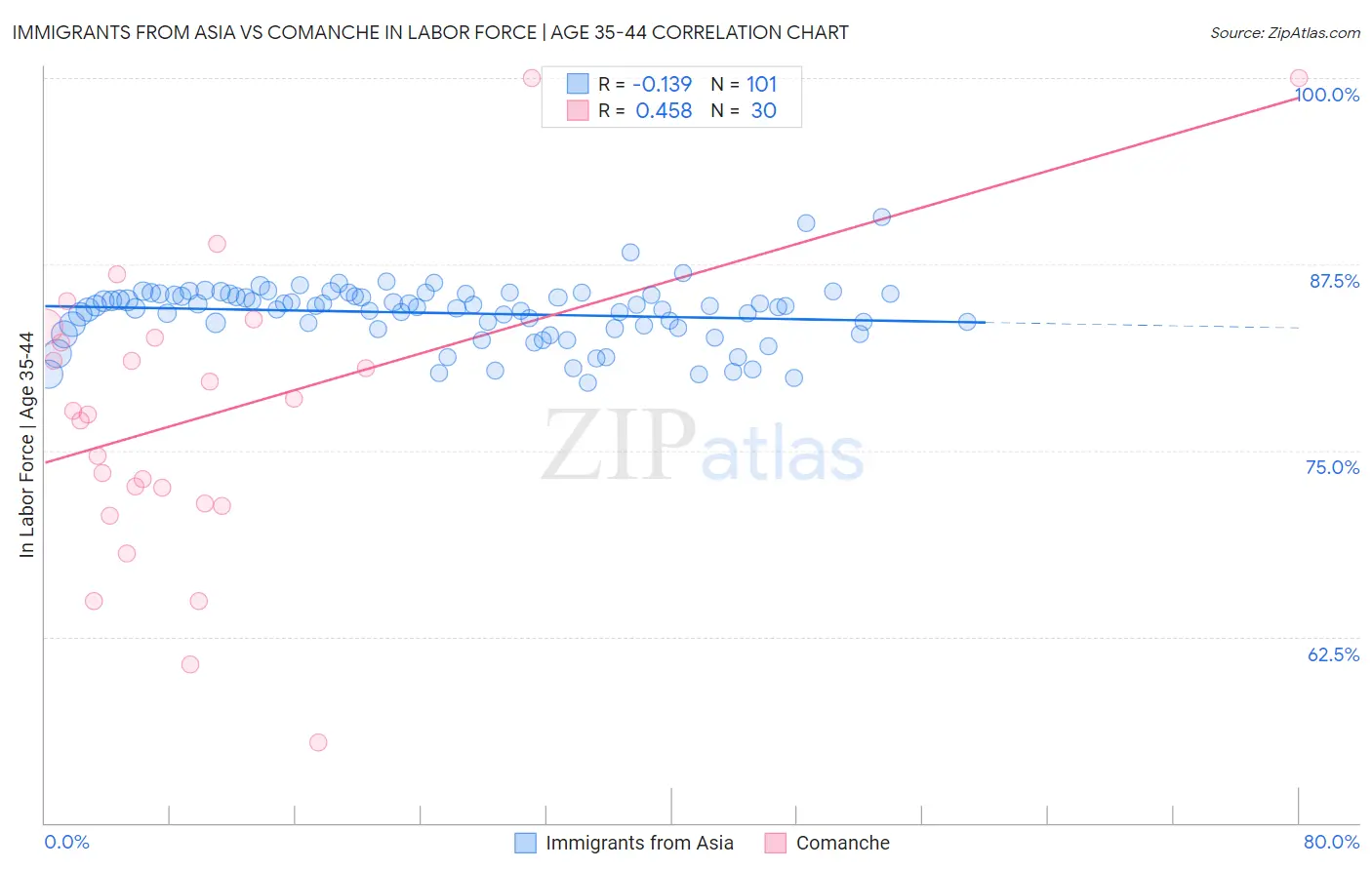 Immigrants from Asia vs Comanche In Labor Force | Age 35-44