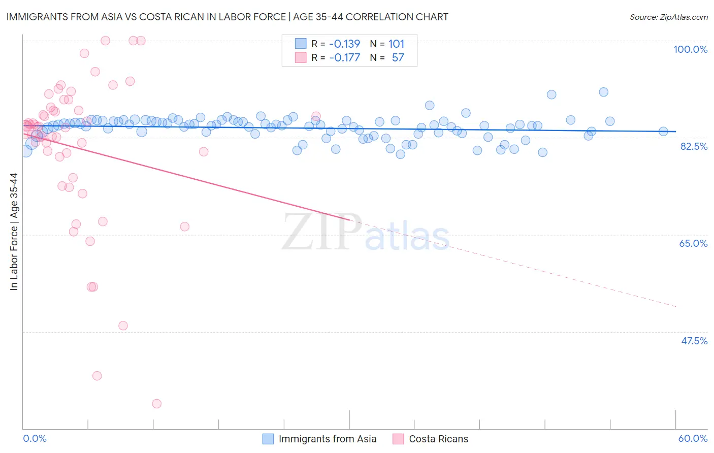 Immigrants from Asia vs Costa Rican In Labor Force | Age 35-44