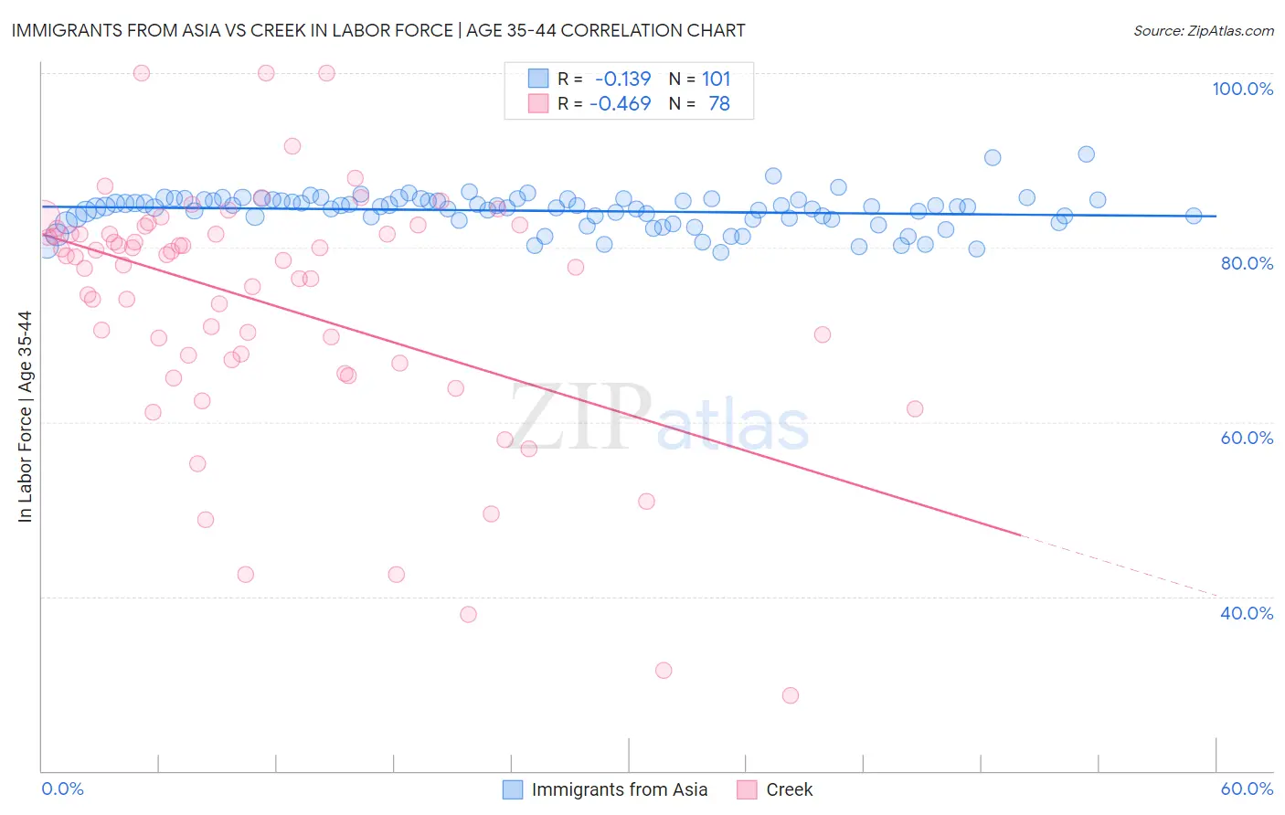 Immigrants from Asia vs Creek In Labor Force | Age 35-44