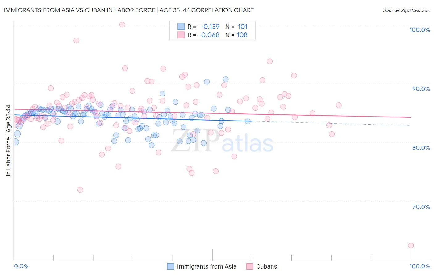 Immigrants from Asia vs Cuban In Labor Force | Age 35-44