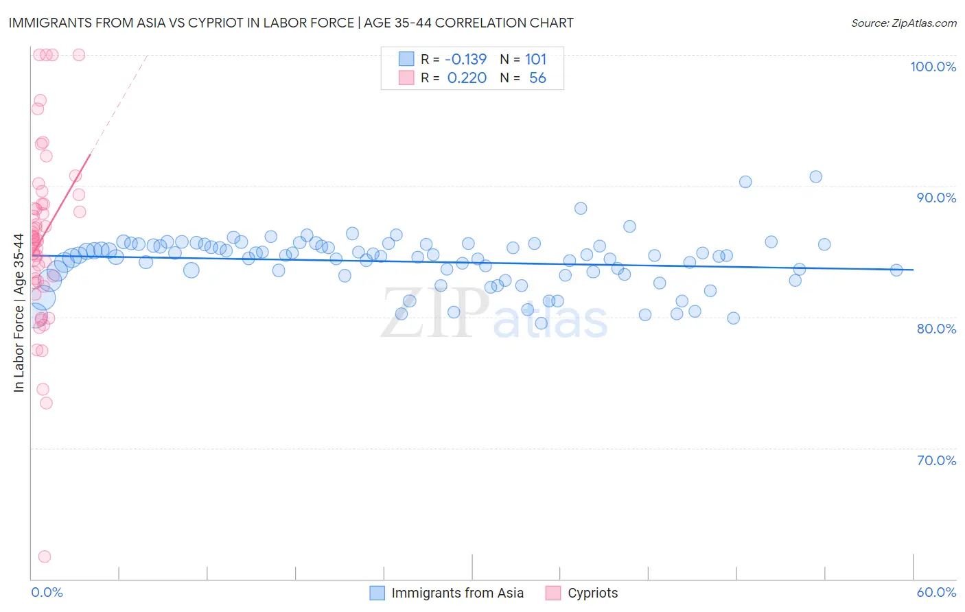 Immigrants from Asia vs Cypriot In Labor Force | Age 35-44