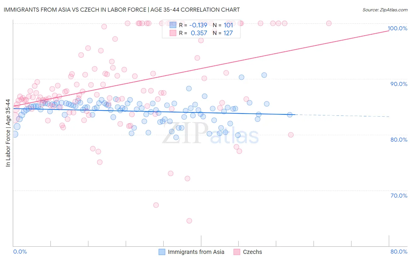 Immigrants from Asia vs Czech In Labor Force | Age 35-44