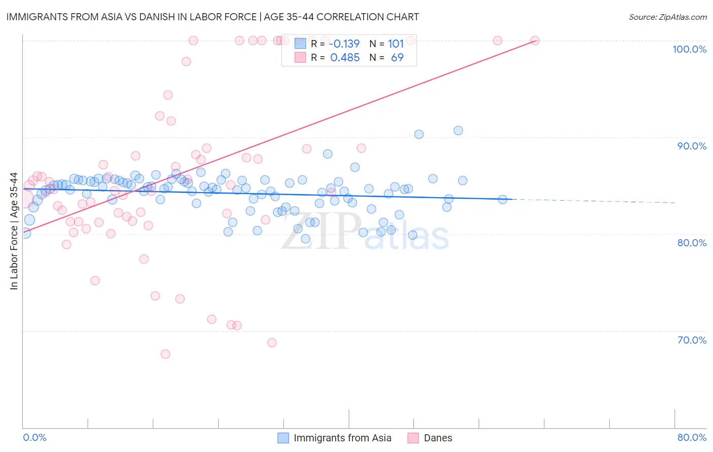 Immigrants from Asia vs Danish In Labor Force | Age 35-44