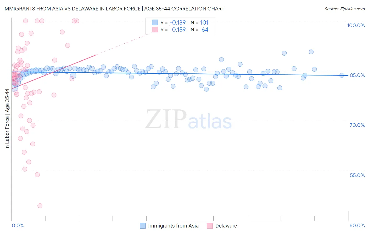 Immigrants from Asia vs Delaware In Labor Force | Age 35-44