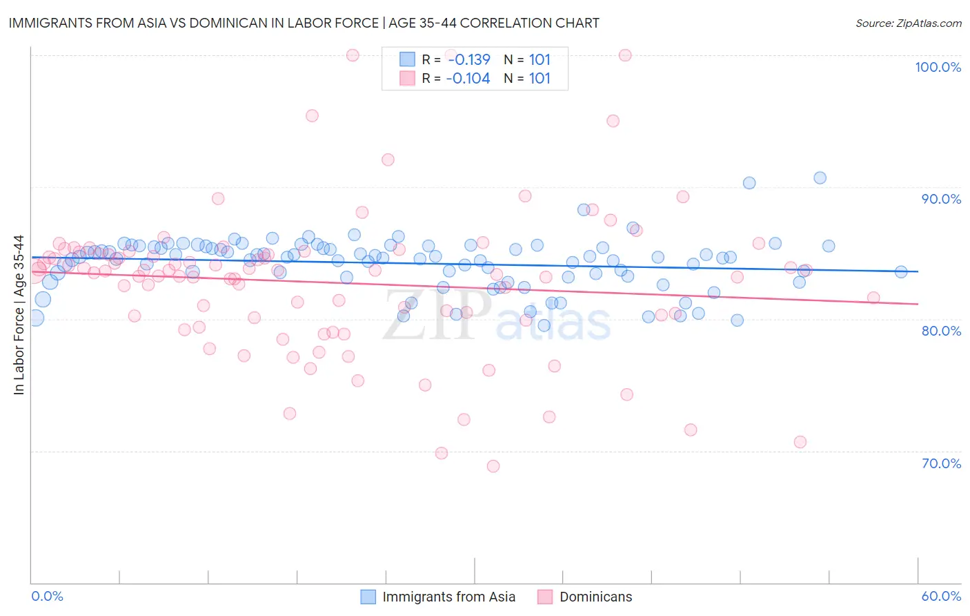 Immigrants from Asia vs Dominican In Labor Force | Age 35-44