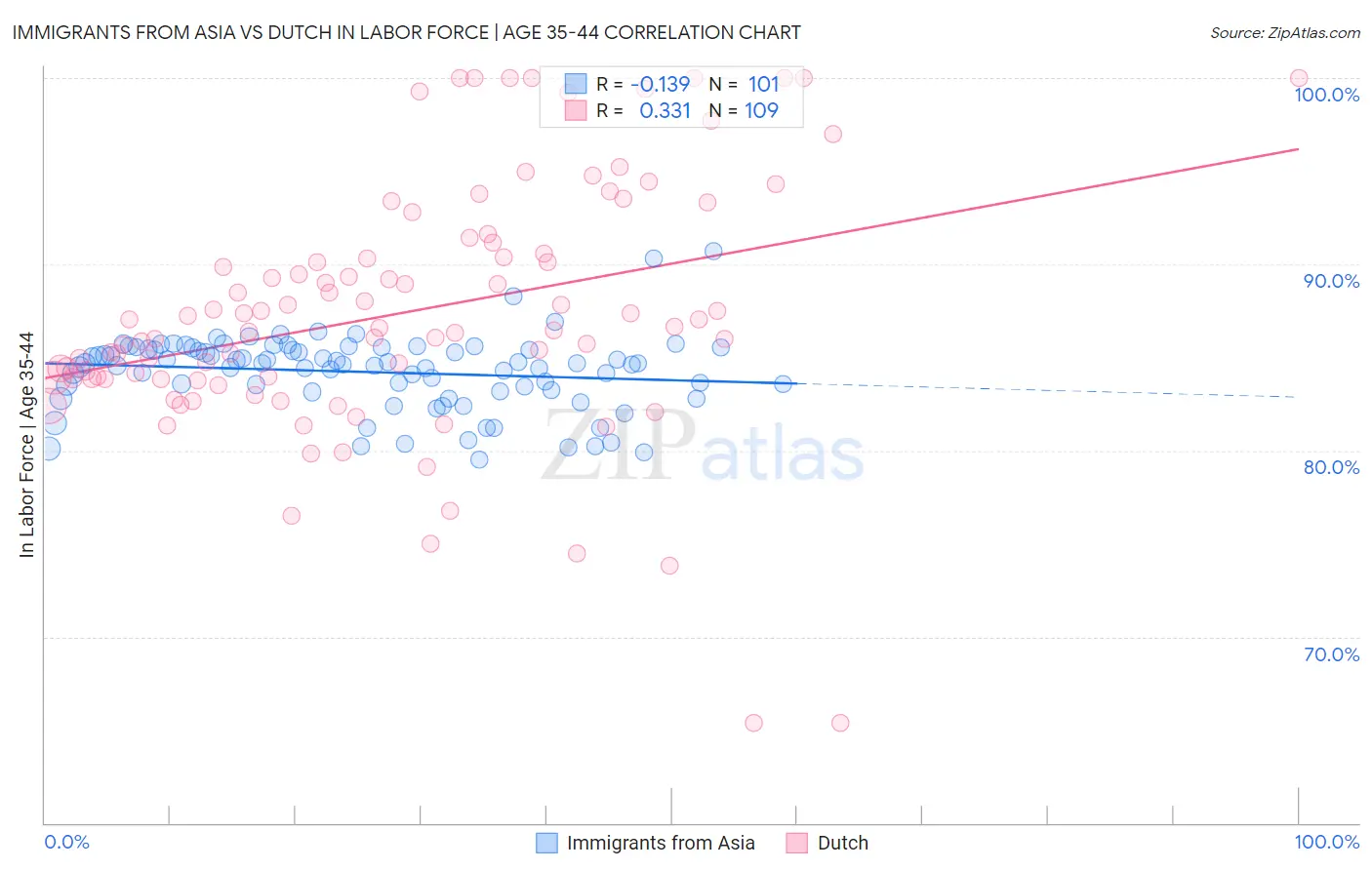 Immigrants from Asia vs Dutch In Labor Force | Age 35-44