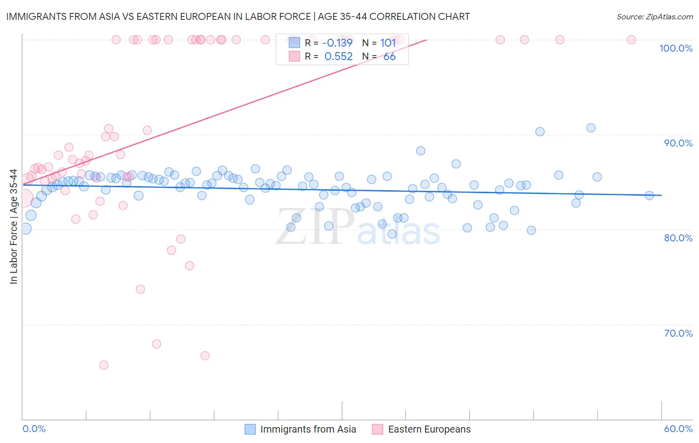 Immigrants from Asia vs Eastern European In Labor Force | Age 35-44