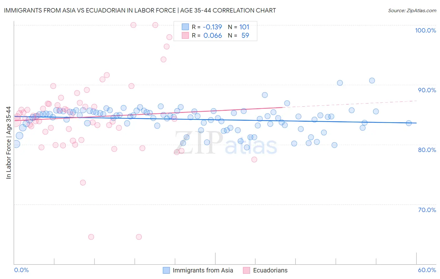 Immigrants from Asia vs Ecuadorian In Labor Force | Age 35-44