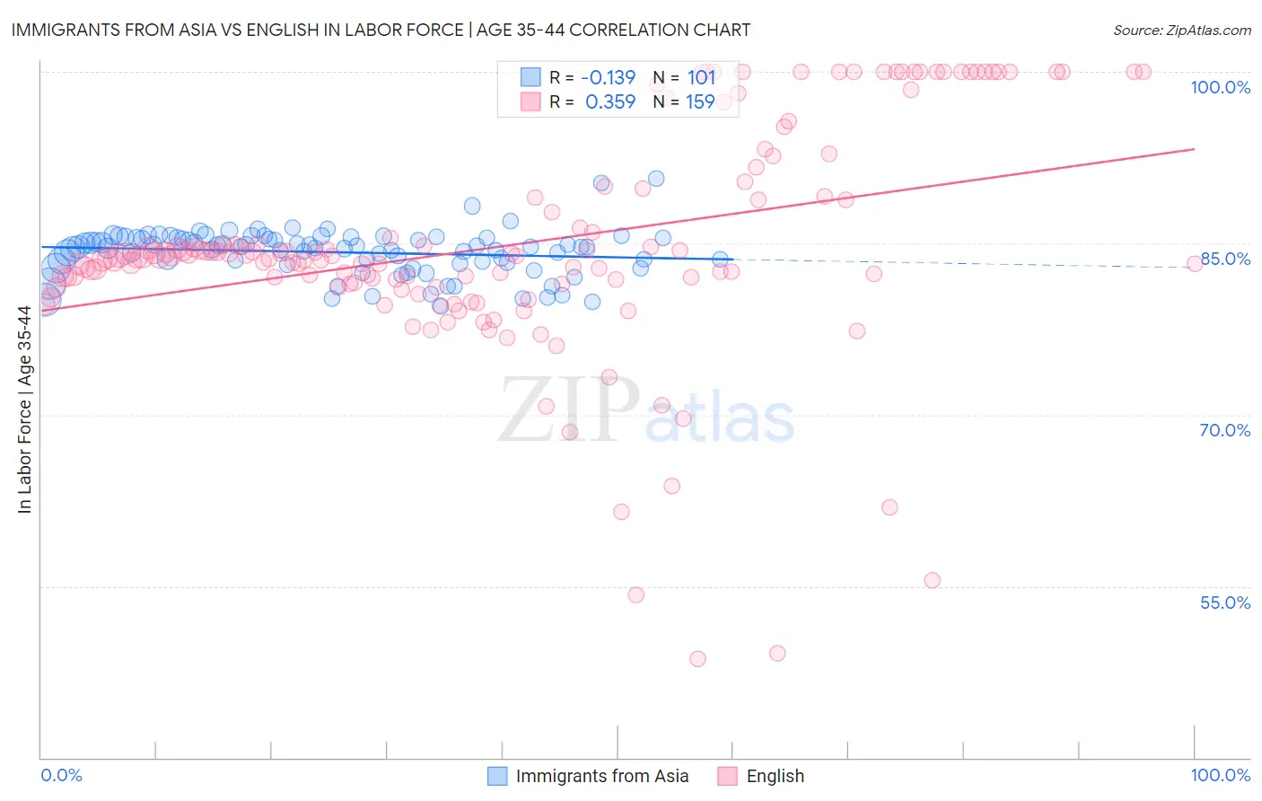 Immigrants from Asia vs English In Labor Force | Age 35-44