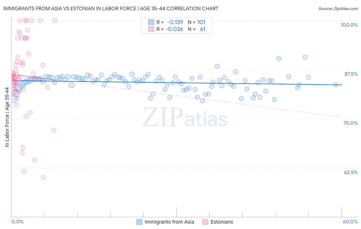 Immigrants from Asia vs Estonian In Labor Force | Age 35-44