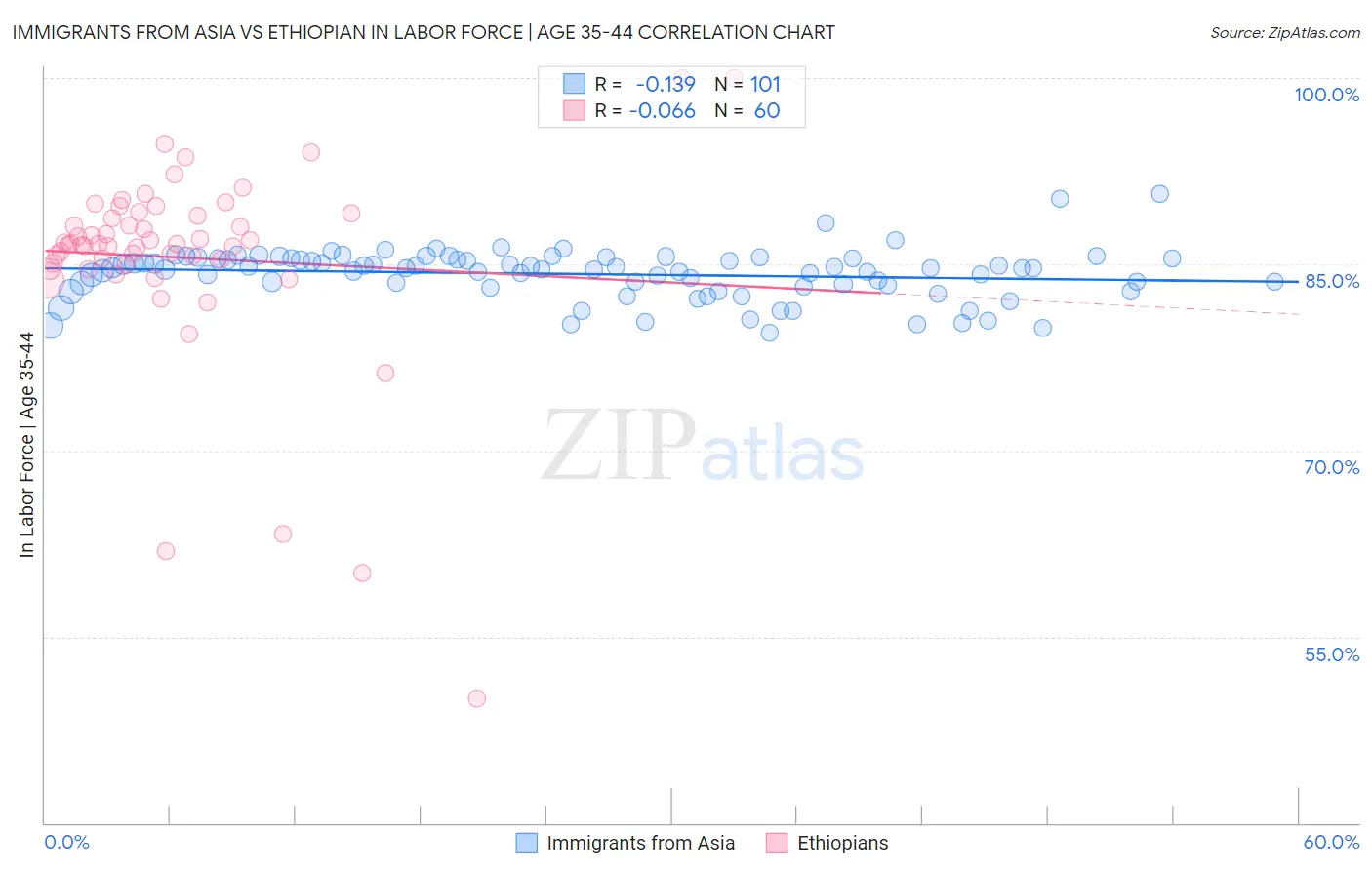 Immigrants from Asia vs Ethiopian In Labor Force | Age 35-44