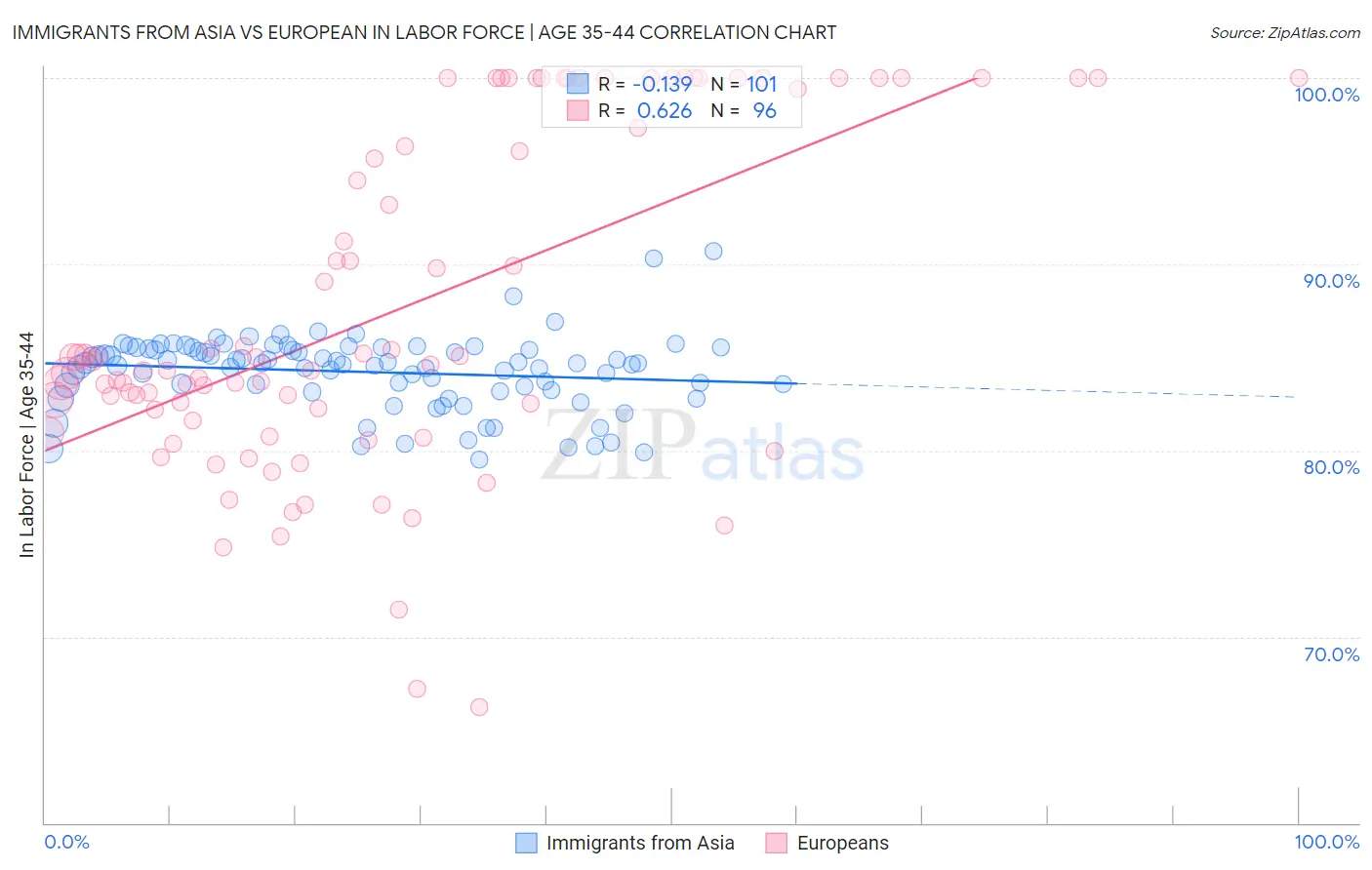 Immigrants from Asia vs European In Labor Force | Age 35-44