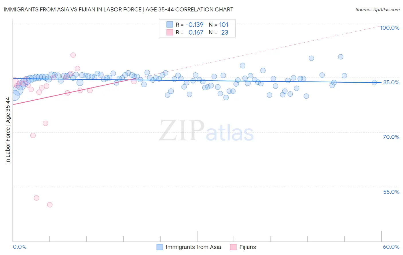 Immigrants from Asia vs Fijian In Labor Force | Age 35-44