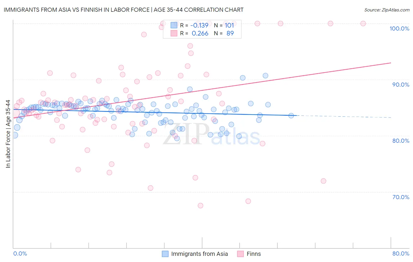 Immigrants from Asia vs Finnish In Labor Force | Age 35-44