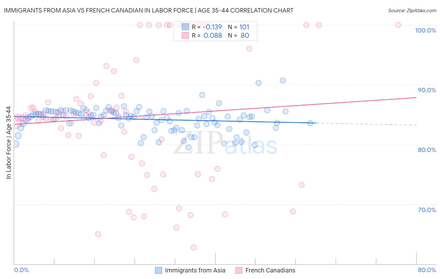 Immigrants from Asia vs French Canadian In Labor Force | Age 35-44