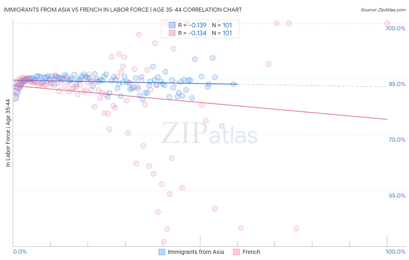 Immigrants from Asia vs French In Labor Force | Age 35-44