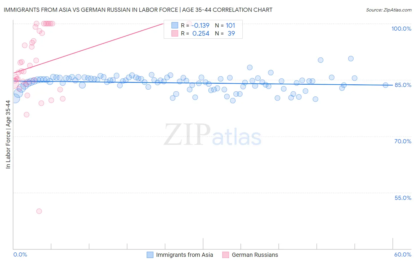 Immigrants from Asia vs German Russian In Labor Force | Age 35-44