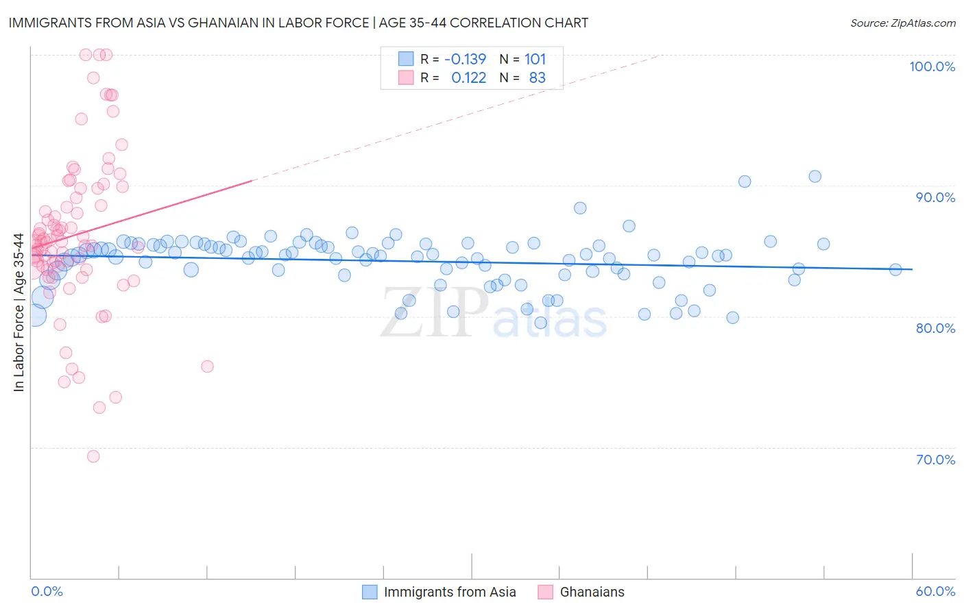 Immigrants from Asia vs Ghanaian In Labor Force | Age 35-44