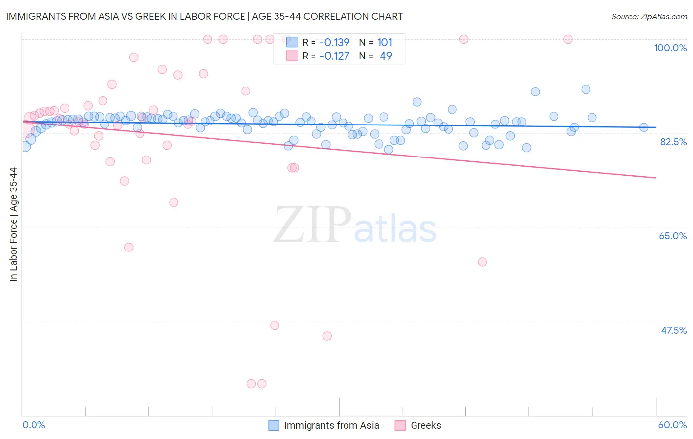 Immigrants from Asia vs Greek In Labor Force | Age 35-44