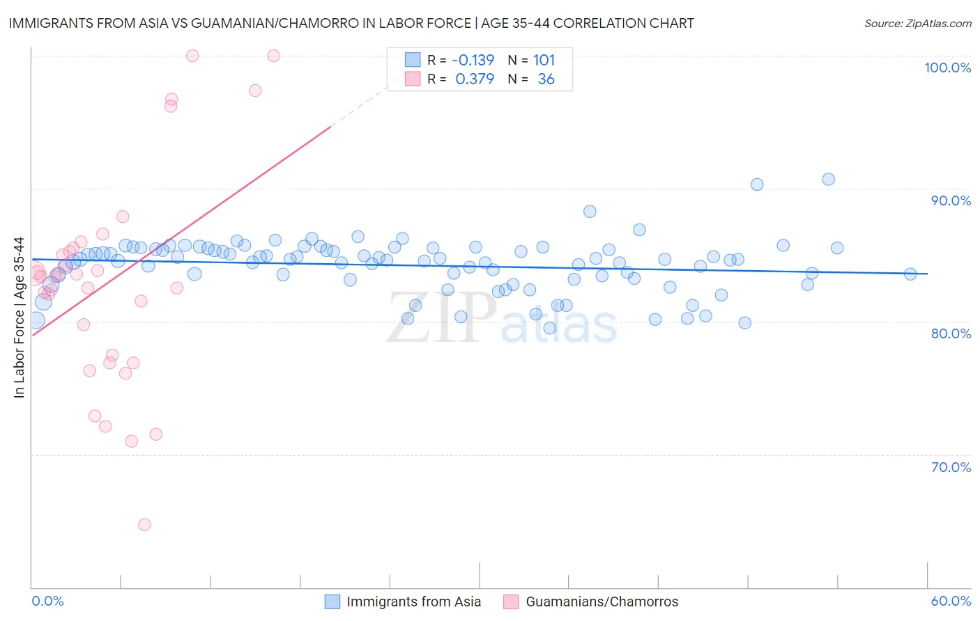 Immigrants from Asia vs Guamanian/Chamorro In Labor Force | Age 35-44