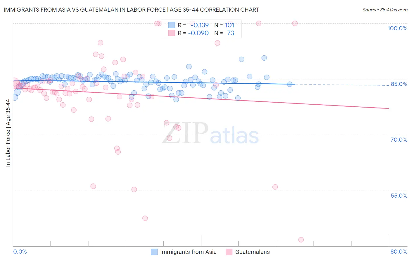 Immigrants from Asia vs Guatemalan In Labor Force | Age 35-44